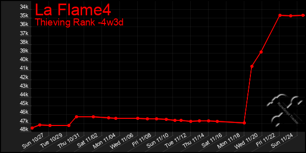 Last 31 Days Graph of La Flame4