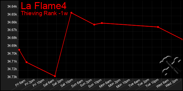 Last 7 Days Graph of La Flame4