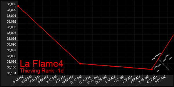 Last 24 Hours Graph of La Flame4