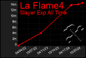 Total Graph of La Flame4