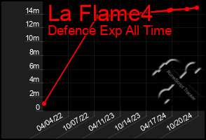 Total Graph of La Flame4