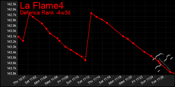 Last 31 Days Graph of La Flame4