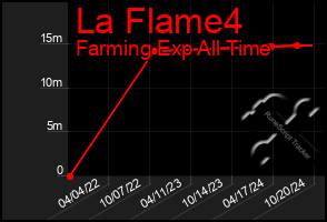 Total Graph of La Flame4