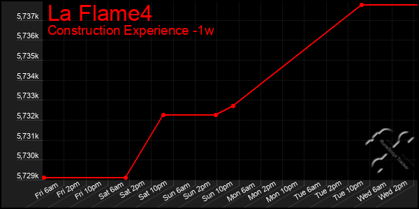 Last 7 Days Graph of La Flame4