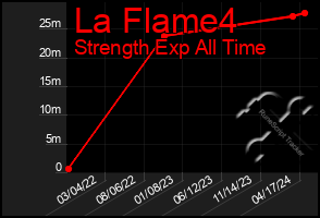 Total Graph of La Flame4