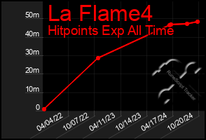 Total Graph of La Flame4