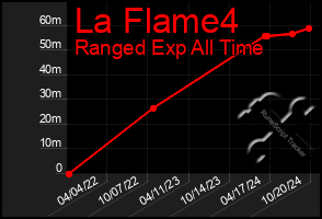 Total Graph of La Flame4