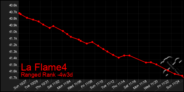 Last 31 Days Graph of La Flame4