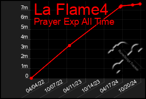 Total Graph of La Flame4