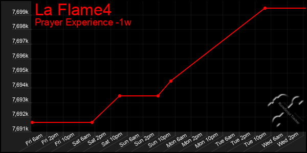 Last 7 Days Graph of La Flame4