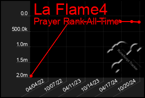 Total Graph of La Flame4