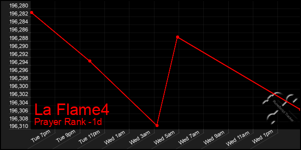 Last 24 Hours Graph of La Flame4