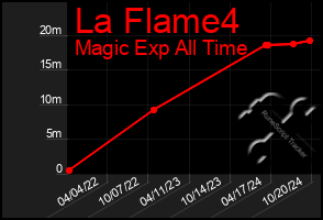 Total Graph of La Flame4