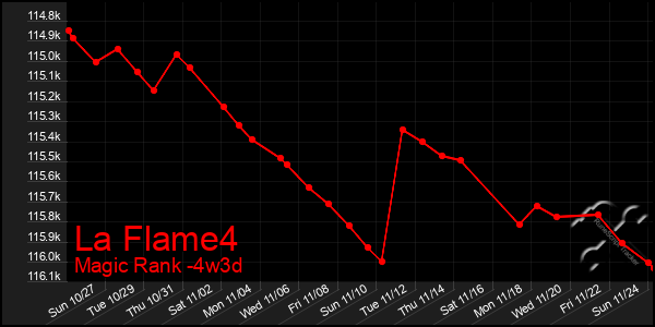 Last 31 Days Graph of La Flame4