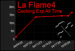 Total Graph of La Flame4