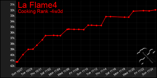 Last 31 Days Graph of La Flame4