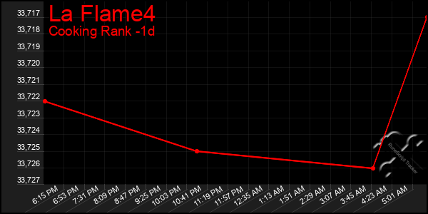 Last 24 Hours Graph of La Flame4