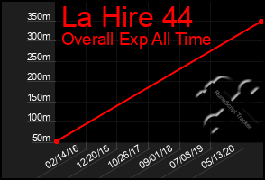 Total Graph of La Hire 44