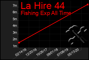 Total Graph of La Hire 44