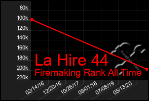 Total Graph of La Hire 44