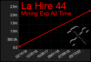 Total Graph of La Hire 44