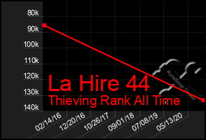 Total Graph of La Hire 44