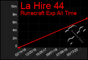 Total Graph of La Hire 44