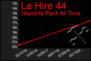 Total Graph of La Hire 44