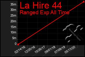 Total Graph of La Hire 44