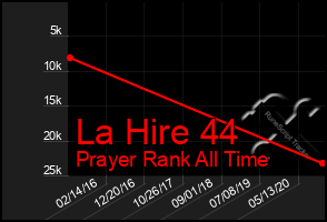 Total Graph of La Hire 44