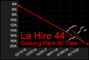 Total Graph of La Hire 44