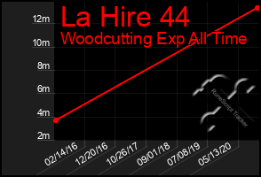 Total Graph of La Hire 44