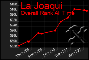 Total Graph of La Joaqui