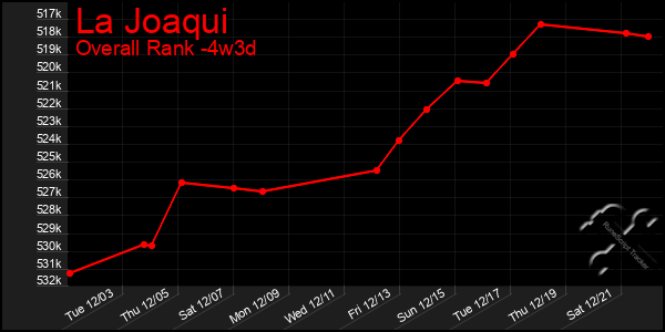 Last 31 Days Graph of La Joaqui