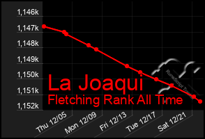 Total Graph of La Joaqui