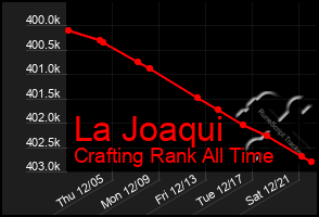 Total Graph of La Joaqui