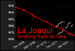 Total Graph of La Joaqui