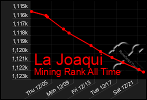 Total Graph of La Joaqui