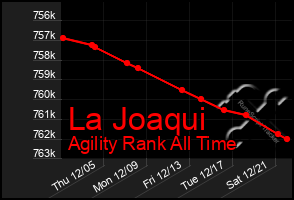 Total Graph of La Joaqui