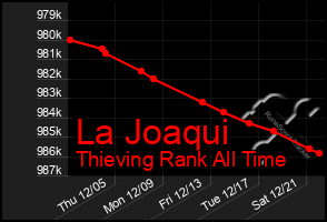 Total Graph of La Joaqui