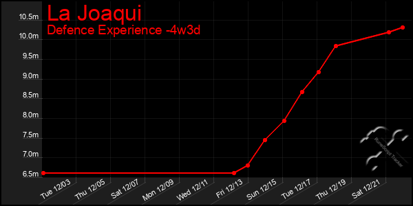 Last 31 Days Graph of La Joaqui