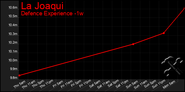 Last 7 Days Graph of La Joaqui