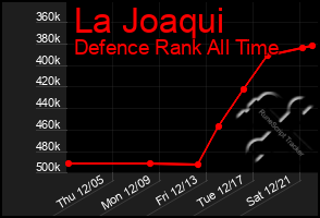 Total Graph of La Joaqui