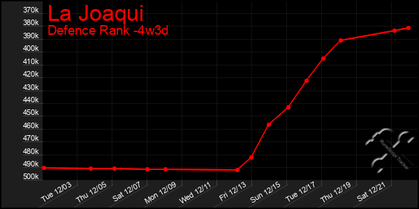 Last 31 Days Graph of La Joaqui