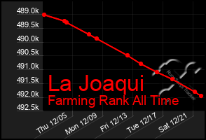 Total Graph of La Joaqui