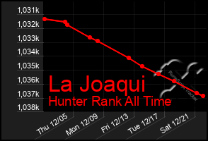 Total Graph of La Joaqui