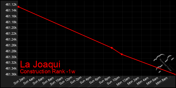 Last 7 Days Graph of La Joaqui