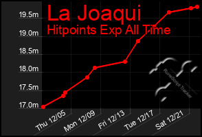 Total Graph of La Joaqui