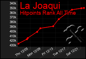 Total Graph of La Joaqui