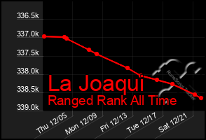 Total Graph of La Joaqui